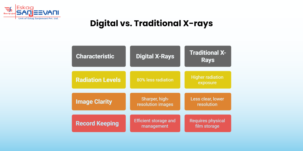 Digital x-ray vs. traditional x ray