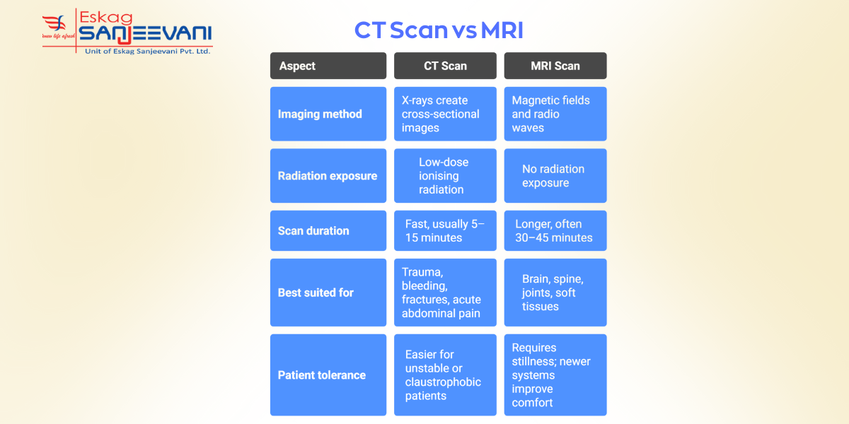 CT Scan vs MRI