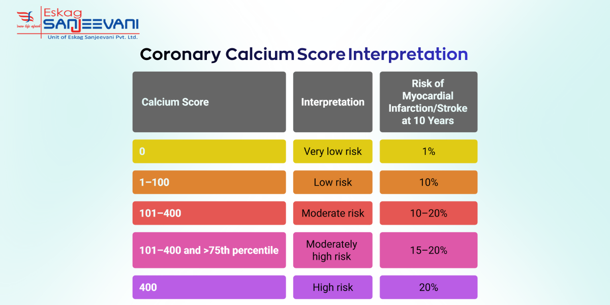 Coronary Calcium Score Interpretation