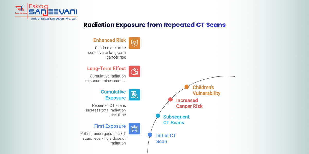 Radiation Exposure from Repeated CT Scans