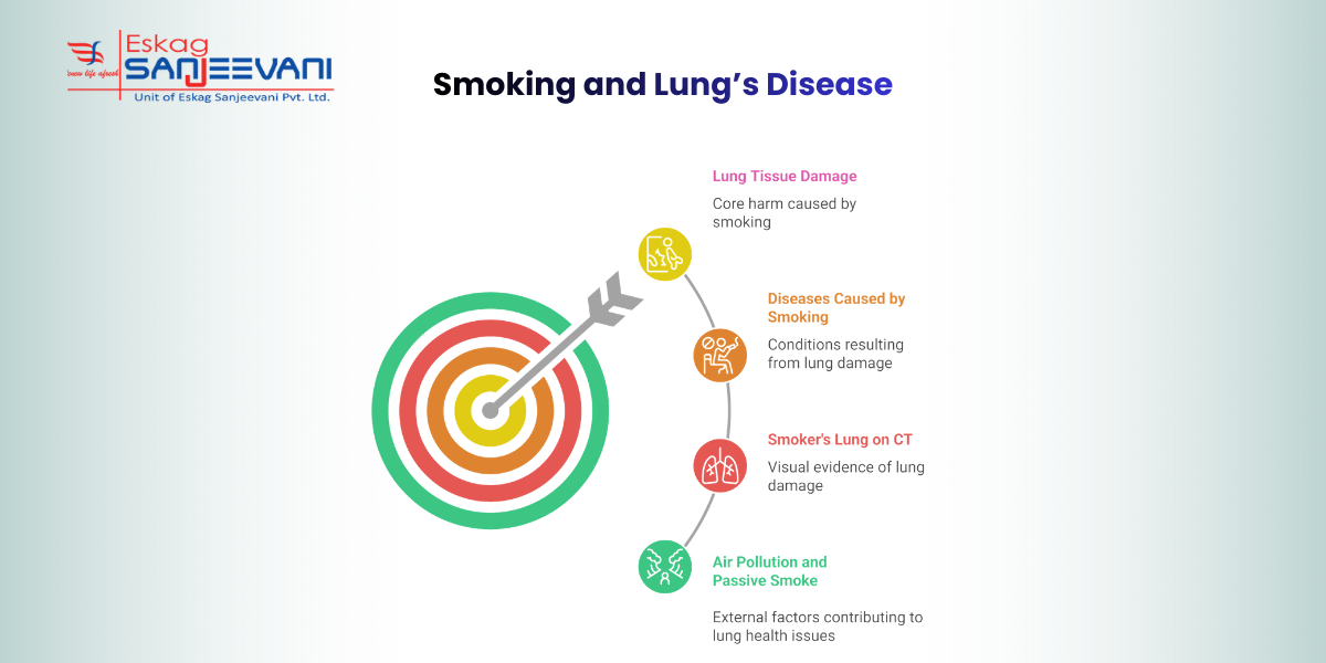Smoking and Lung’s Disease