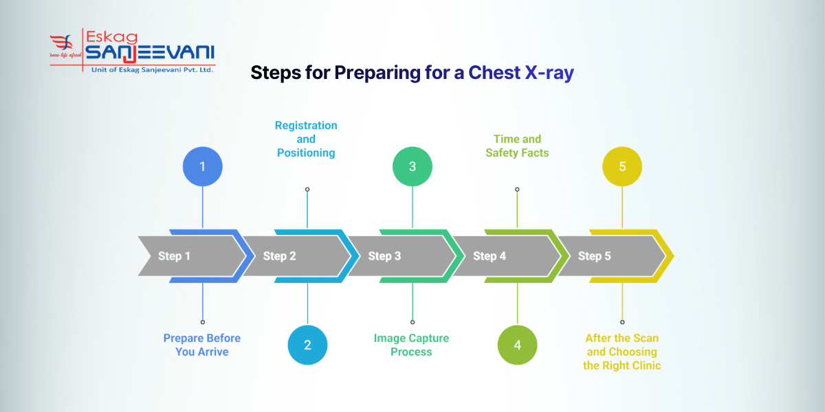 Steps for Preparing for a Chest X-ray