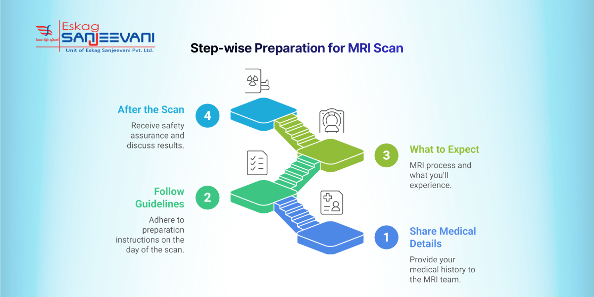 Step-wise Preparation for MRI Scan