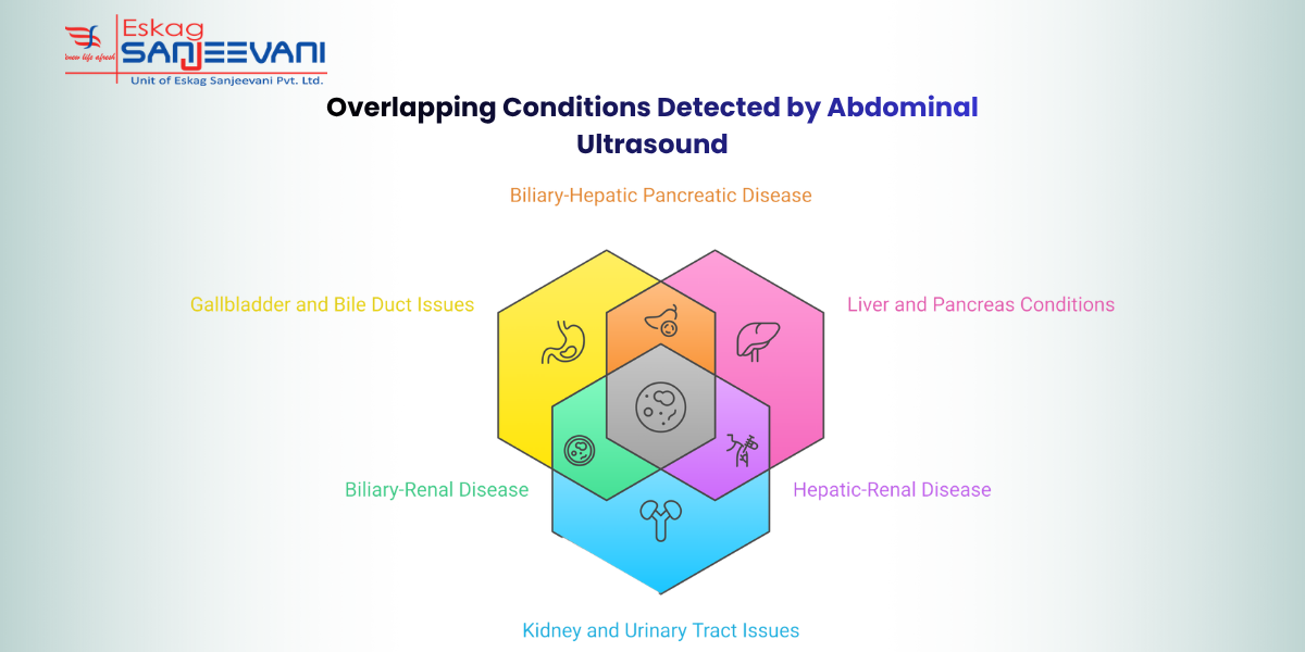 Overlapping Conditions Detected by Abdominal Ultrasound