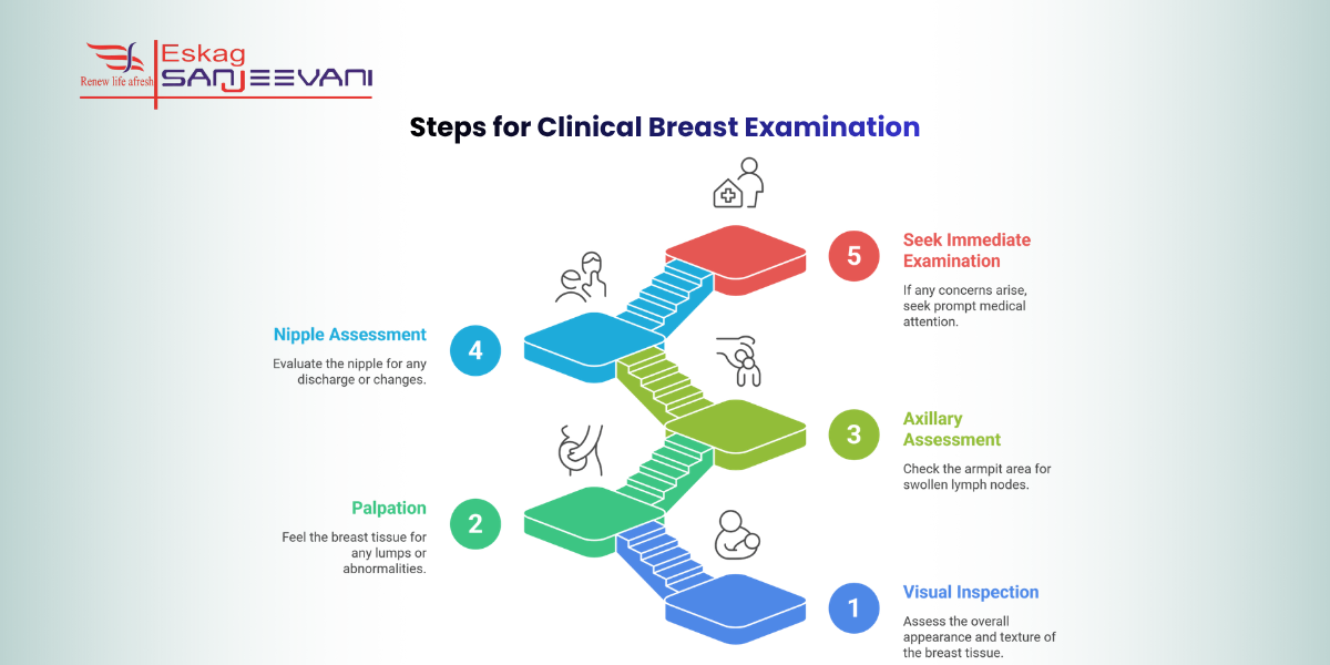Steps for Clinical Breast Examination