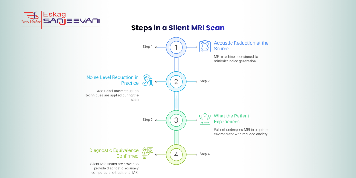 Steps in a Silent MRI Scan