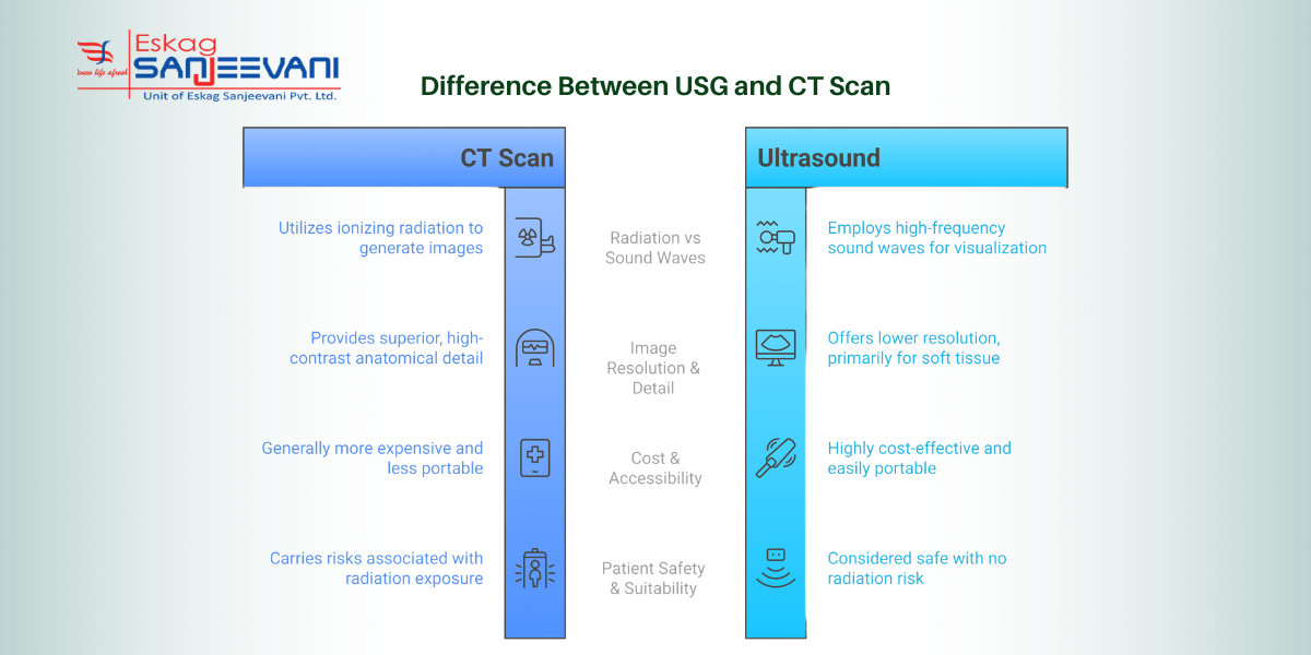 Difference Between USG and CT Scan