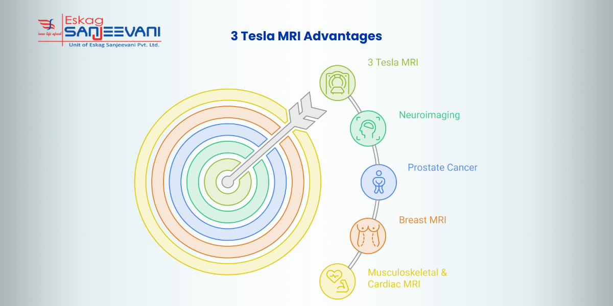 3 Tesla MRI Advantages