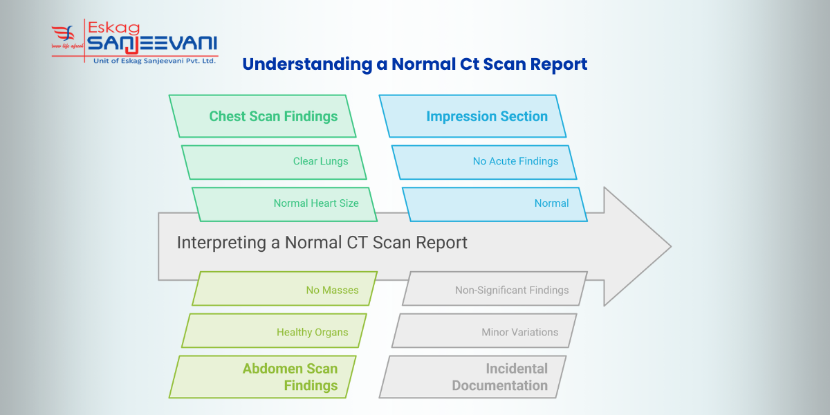 Understanding a Normal Ct Scan Report