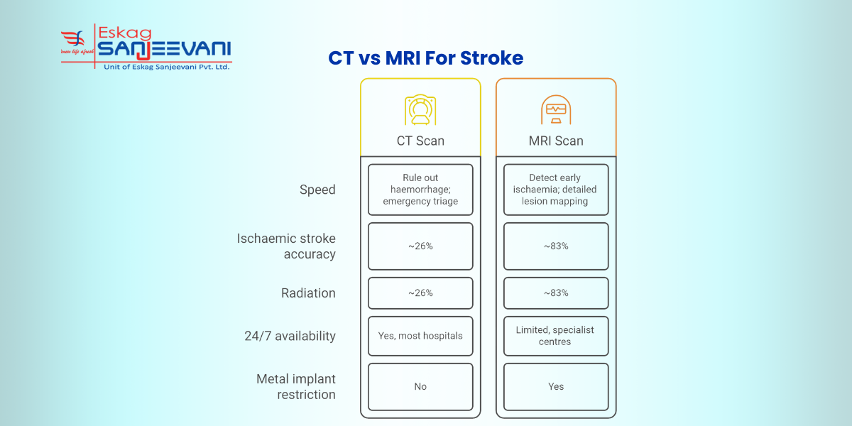 ct vs mri for stroke